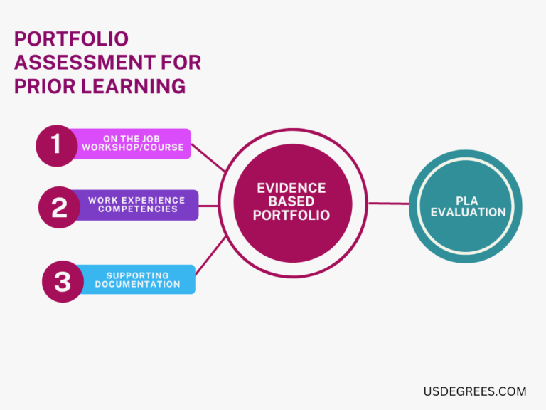 9 Online Computer Science Degrees with credit for Work Experience