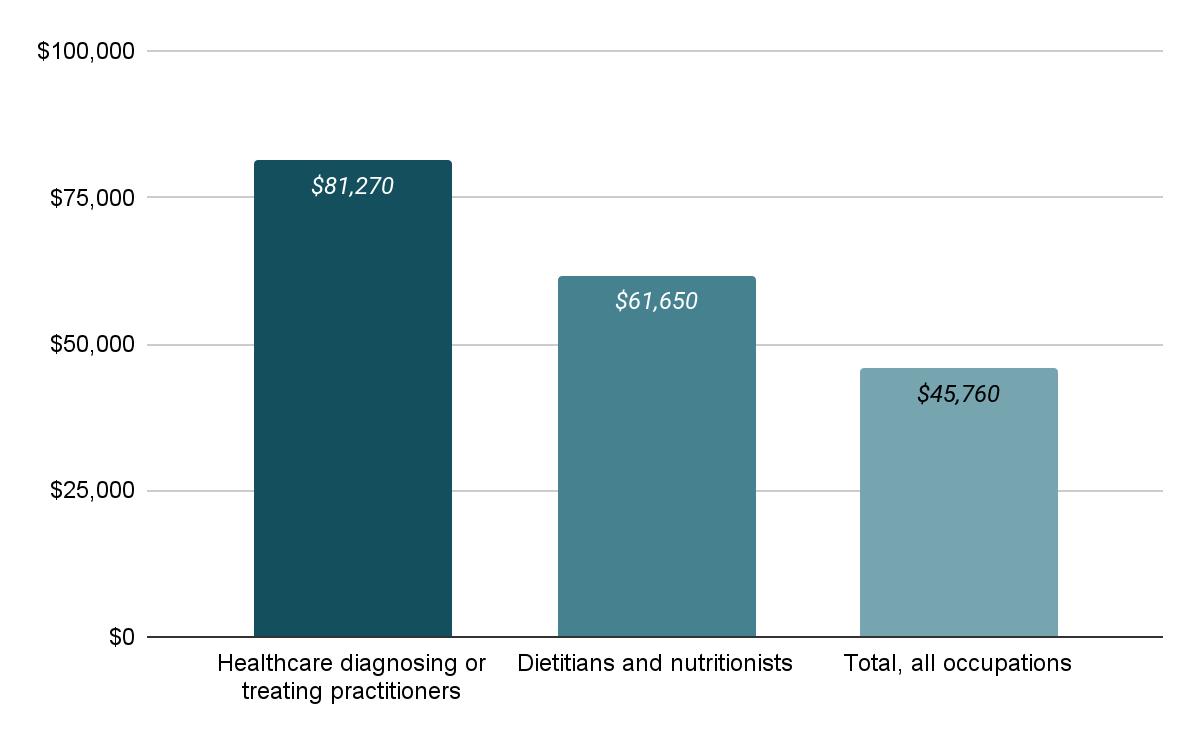 20 Cheapest online degrees in sports nutrition - USDegrees