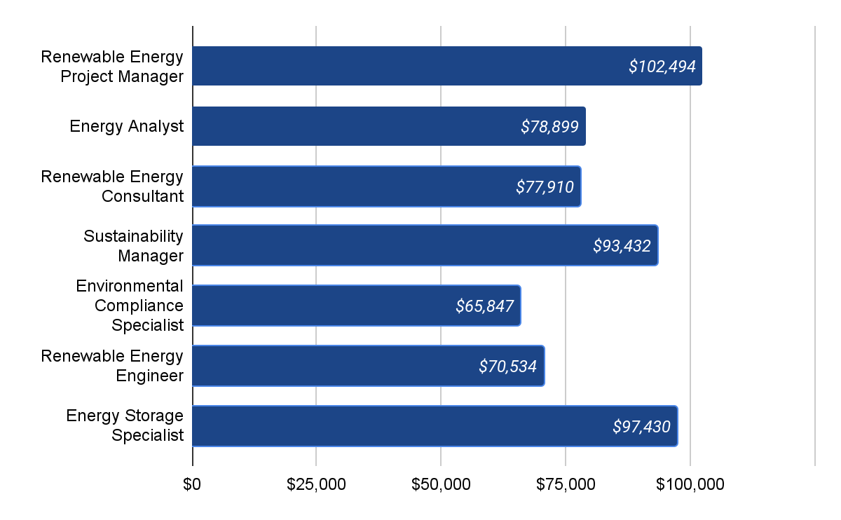 13 Cheapest Accredited Online Degrees in Renewable Energy Management
